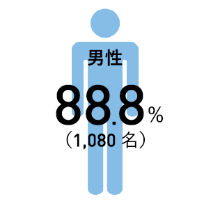 男性88.3％（1,258名）