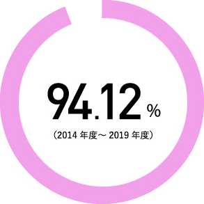 94.12％