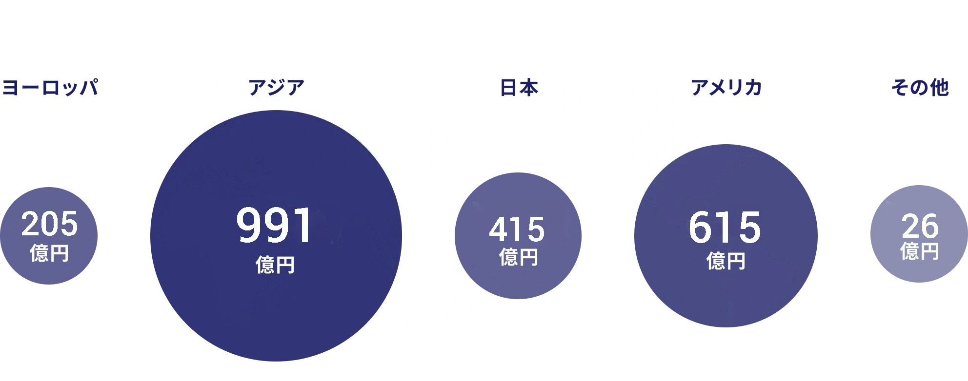 ヨーロッパ:205億円 アジア:991億円 日本:415億円 アメリカ:615億円 その他:26億円