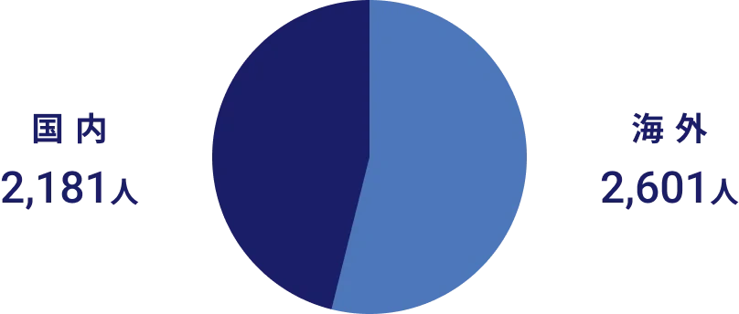 国内:2,181人 海外:2,601人