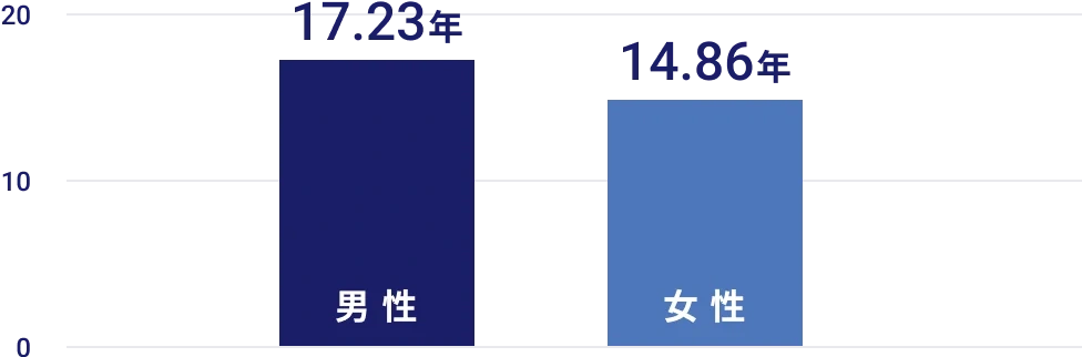 男性:17.23年 女性:14.86年