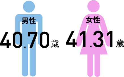 男性40.70歳 女性41.31歳