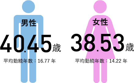 男性41.03歳 女性41.90歳