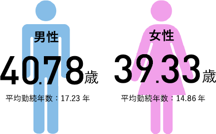 男性40.78歳 女性39.33歳