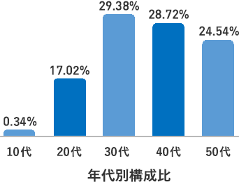 年代別構成比