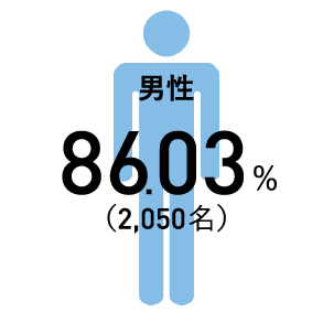男性86.03％（2,050名）