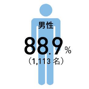 男性88.9％（1,113名）