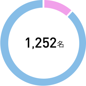 国内社員数1,252名