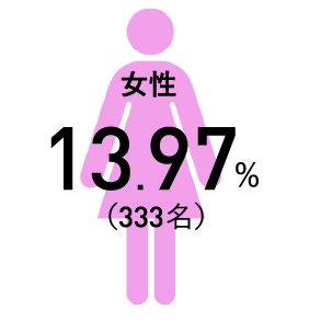 女性13.97％（333名）