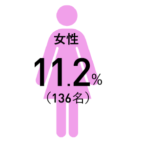 女性11.7％（166名）