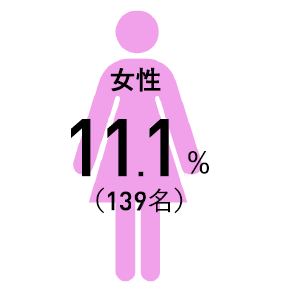 女性11.1％（139名）