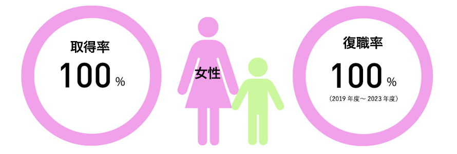 女性育児休業